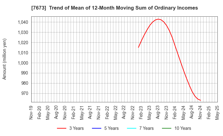 7673 DAIKO TSUSAN CO.,LTD.: Trend of Mean of 12-Month Moving Sum of Ordinary Incomes