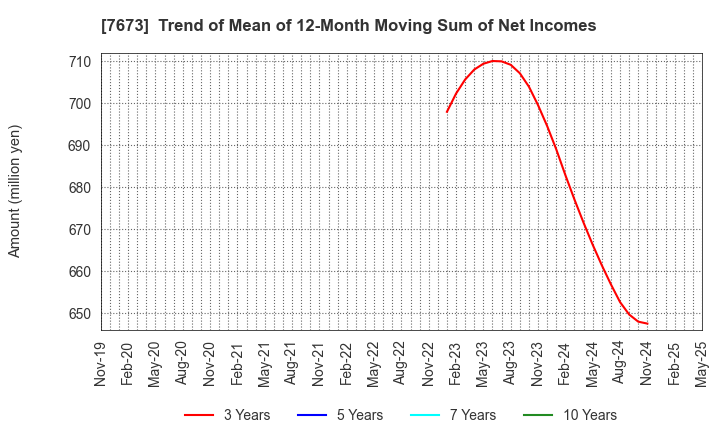 7673 DAIKO TSUSAN CO.,LTD.: Trend of Mean of 12-Month Moving Sum of Net Incomes