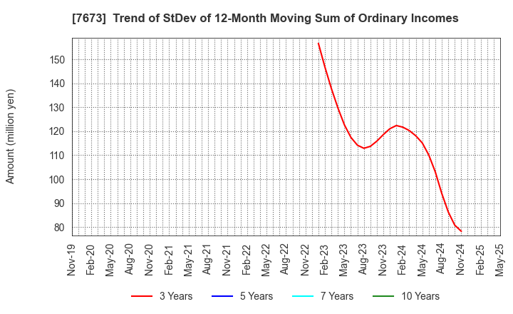 7673 DAIKO TSUSAN CO.,LTD.: Trend of StDev of 12-Month Moving Sum of Ordinary Incomes