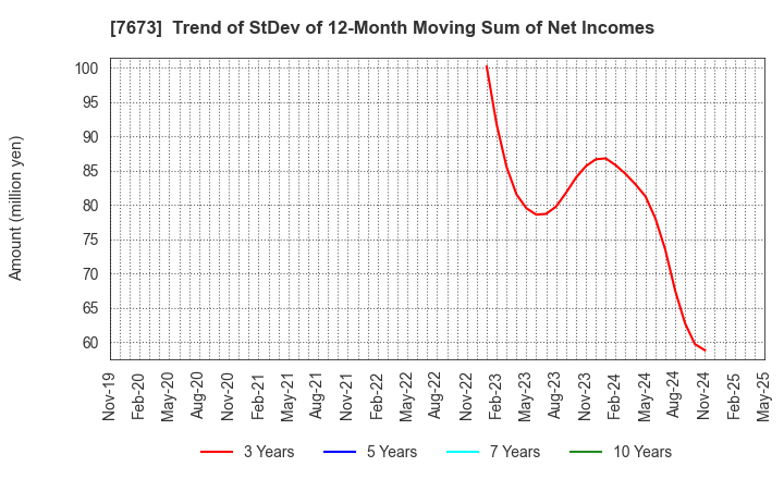 7673 DAIKO TSUSAN CO.,LTD.: Trend of StDev of 12-Month Moving Sum of Net Incomes