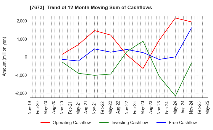 7673 DAIKO TSUSAN CO.,LTD.: Trend of 12-Month Moving Sum of Cashflows