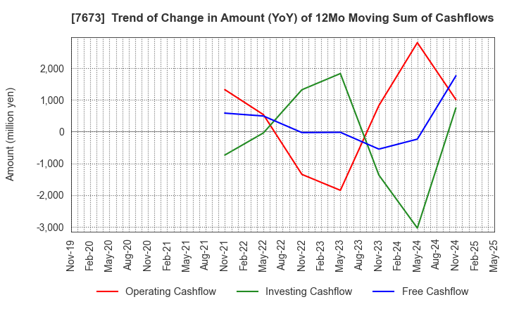 7673 DAIKO TSUSAN CO.,LTD.: Trend of Change in Amount (YoY) of 12Mo Moving Sum of Cashflows