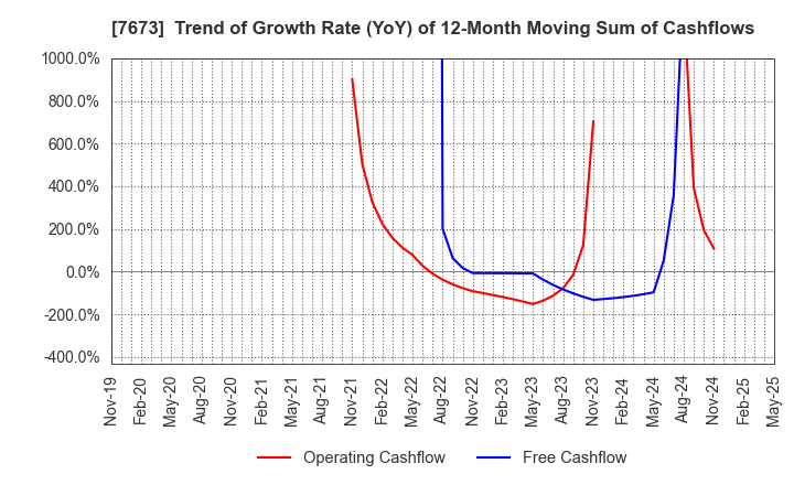 7673 DAIKO TSUSAN CO.,LTD.: Trend of Growth Rate (YoY) of 12-Month Moving Sum of Cashflows