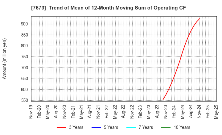 7673 DAIKO TSUSAN CO.,LTD.: Trend of Mean of 12-Month Moving Sum of Operating CF
