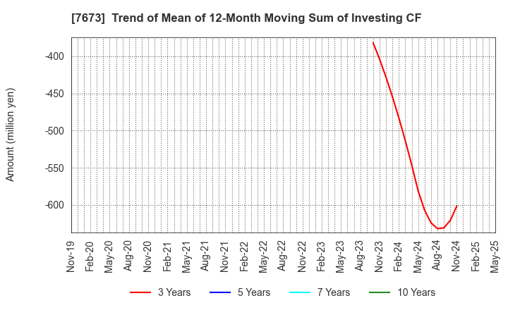 7673 DAIKO TSUSAN CO.,LTD.: Trend of Mean of 12-Month Moving Sum of Investing CF