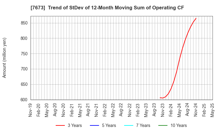 7673 DAIKO TSUSAN CO.,LTD.: Trend of StDev of 12-Month Moving Sum of Operating CF