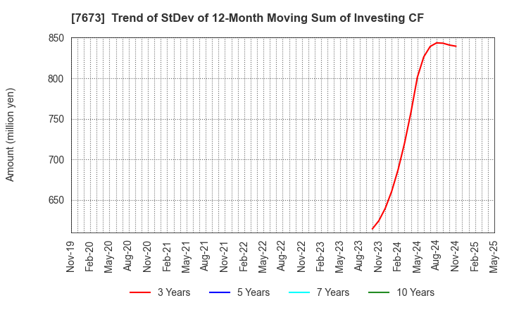 7673 DAIKO TSUSAN CO.,LTD.: Trend of StDev of 12-Month Moving Sum of Investing CF