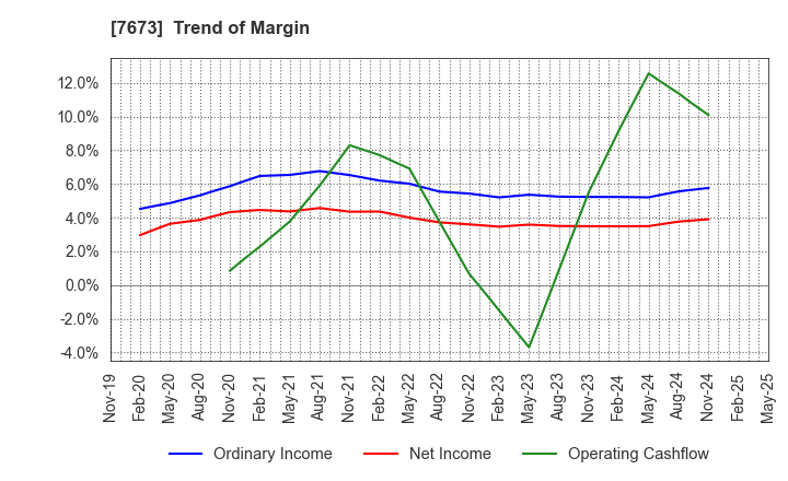 7673 DAIKO TSUSAN CO.,LTD.: Trend of Margin