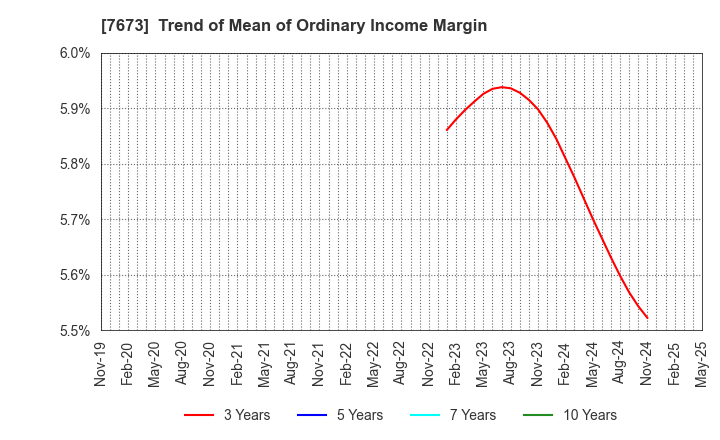 7673 DAIKO TSUSAN CO.,LTD.: Trend of Mean of Ordinary Income Margin