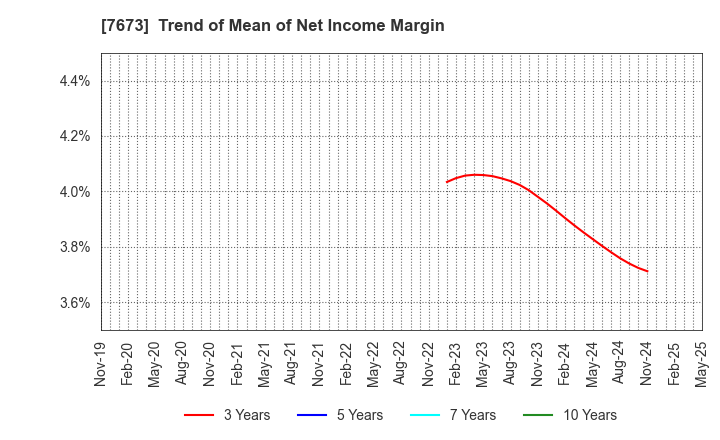 7673 DAIKO TSUSAN CO.,LTD.: Trend of Mean of Net Income Margin