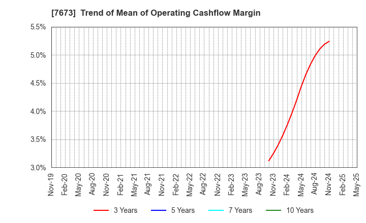 7673 DAIKO TSUSAN CO.,LTD.: Trend of Mean of Operating Cashflow Margin
