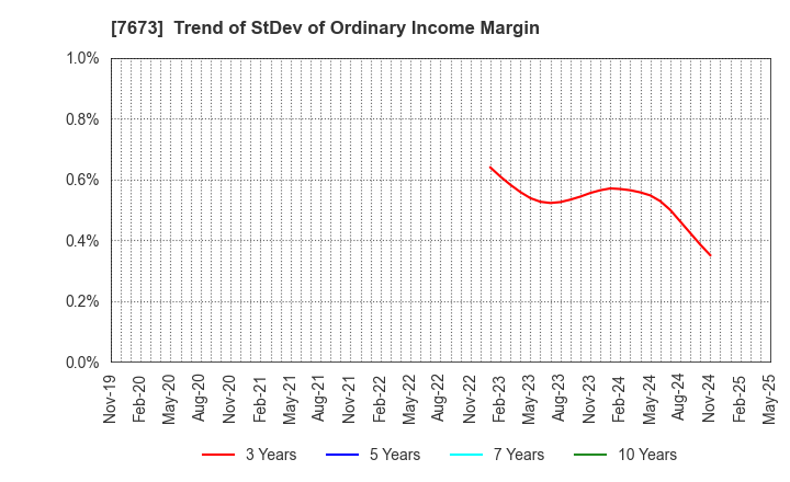 7673 DAIKO TSUSAN CO.,LTD.: Trend of StDev of Ordinary Income Margin