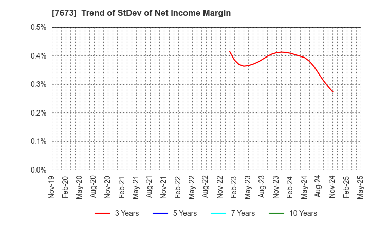 7673 DAIKO TSUSAN CO.,LTD.: Trend of StDev of Net Income Margin