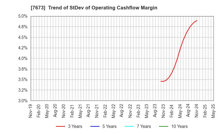 7673 DAIKO TSUSAN CO.,LTD.: Trend of StDev of Operating Cashflow Margin