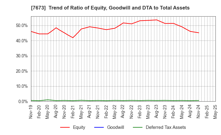 7673 DAIKO TSUSAN CO.,LTD.: Trend of Ratio of Equity, Goodwill and DTA to Total Assets