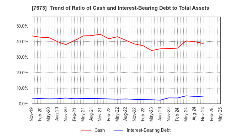 7673 DAIKO TSUSAN CO.,LTD.: Trend of Ratio of Cash and Interest-Bearing Debt to Total Assets