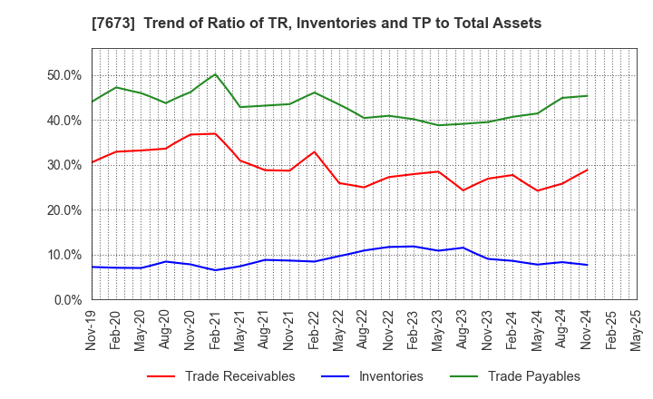 7673 DAIKO TSUSAN CO.,LTD.: Trend of Ratio of TR, Inventories and TP to Total Assets