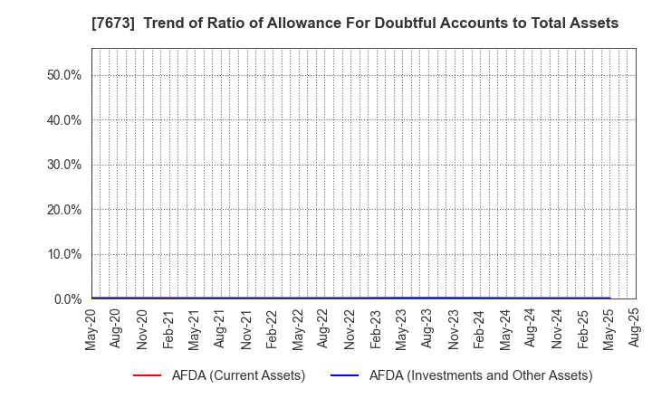 7673 DAIKO TSUSAN CO.,LTD.: Trend of Ratio of Allowance For Doubtful Accounts to Total Assets