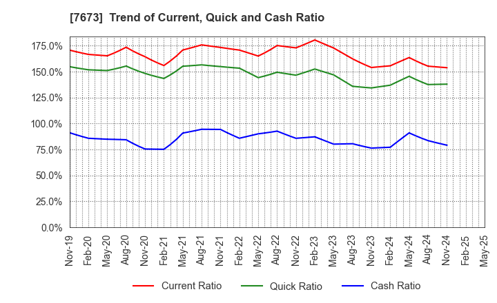 7673 DAIKO TSUSAN CO.,LTD.: Trend of Current, Quick and Cash Ratio