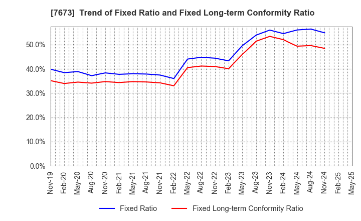 7673 DAIKO TSUSAN CO.,LTD.: Trend of Fixed Ratio and Fixed Long-term Conformity Ratio