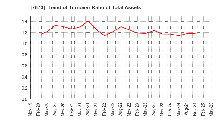 7673 DAIKO TSUSAN CO.,LTD.: Trend of Turnover Ratio of Total Assets