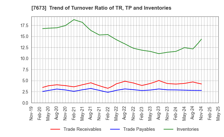 7673 DAIKO TSUSAN CO.,LTD.: Trend of Turnover Ratio of TR, TP and Inventories