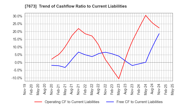 7673 DAIKO TSUSAN CO.,LTD.: Trend of Cashflow Ratio to Current Liabilities