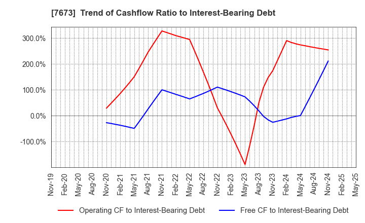 7673 DAIKO TSUSAN CO.,LTD.: Trend of Cashflow Ratio to Interest-Bearing Debt