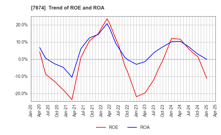 7674 NATTY SWANKY holdings Co.,Ltd.: Trend of ROE and ROA