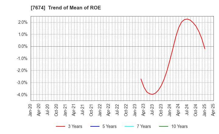 7674 NATTY SWANKY holdings Co.,Ltd.: Trend of Mean of ROE