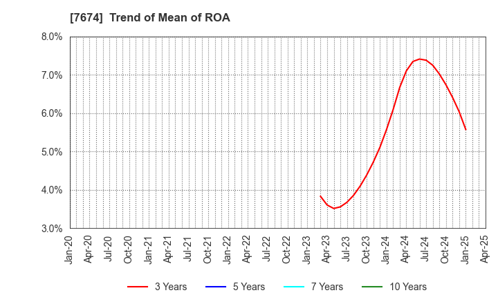 7674 NATTY SWANKY holdings Co.,Ltd.: Trend of Mean of ROA