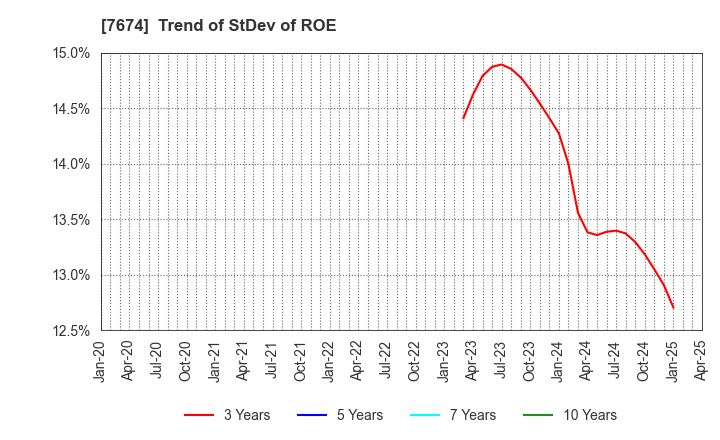7674 NATTY SWANKY holdings Co.,Ltd.: Trend of StDev of ROE