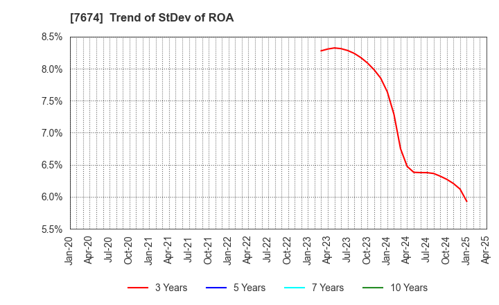 7674 NATTY SWANKY holdings Co.,Ltd.: Trend of StDev of ROA