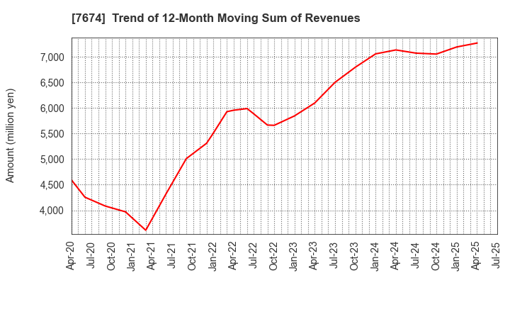 7674 NATTY SWANKY holdings Co.,Ltd.: Trend of 12-Month Moving Sum of Revenues
