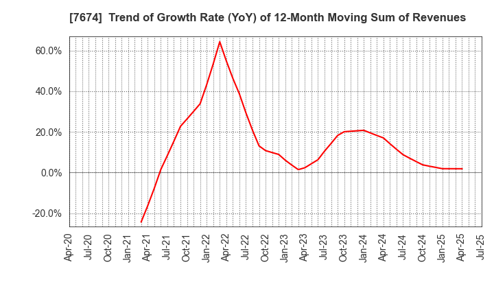 7674 NATTY SWANKY holdings Co.,Ltd.: Trend of Growth Rate (YoY) of 12-Month Moving Sum of Revenues