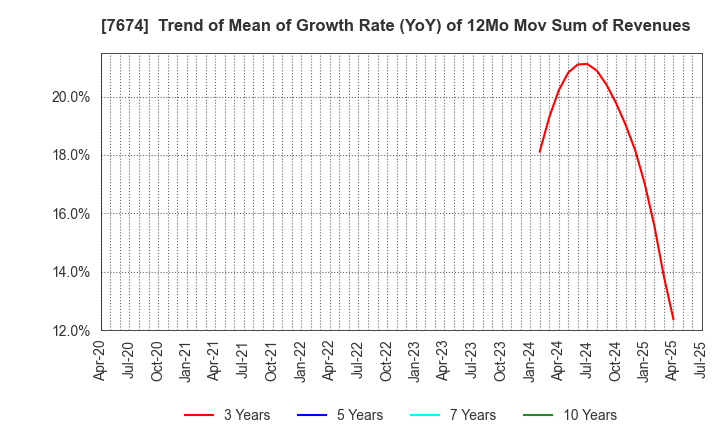 7674 NATTY SWANKY holdings Co.,Ltd.: Trend of Mean of Growth Rate (YoY) of 12Mo Mov Sum of Revenues