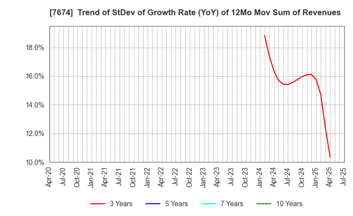 7674 NATTY SWANKY holdings Co.,Ltd.: Trend of StDev of Growth Rate (YoY) of 12Mo Mov Sum of Revenues