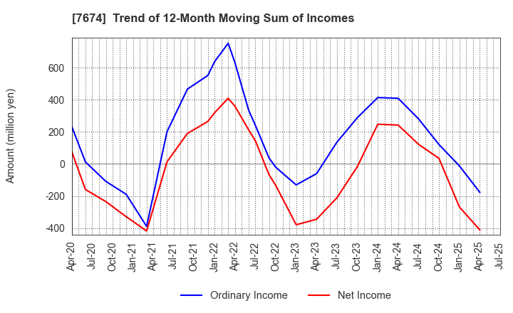 7674 NATTY SWANKY holdings Co.,Ltd.: Trend of 12-Month Moving Sum of Incomes