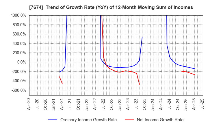 7674 NATTY SWANKY holdings Co.,Ltd.: Trend of Growth Rate (YoY) of 12-Month Moving Sum of Incomes