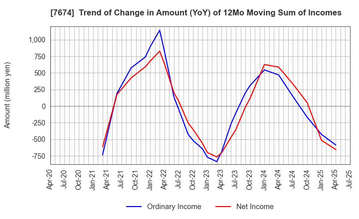 7674 NATTY SWANKY holdings Co.,Ltd.: Trend of Change in Amount (YoY) of 12Mo Moving Sum of Incomes