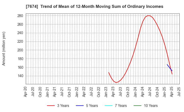 7674 NATTY SWANKY holdings Co.,Ltd.: Trend of Mean of 12-Month Moving Sum of Ordinary Incomes