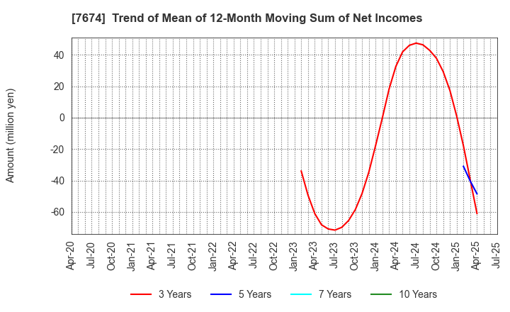 7674 NATTY SWANKY holdings Co.,Ltd.: Trend of Mean of 12-Month Moving Sum of Net Incomes
