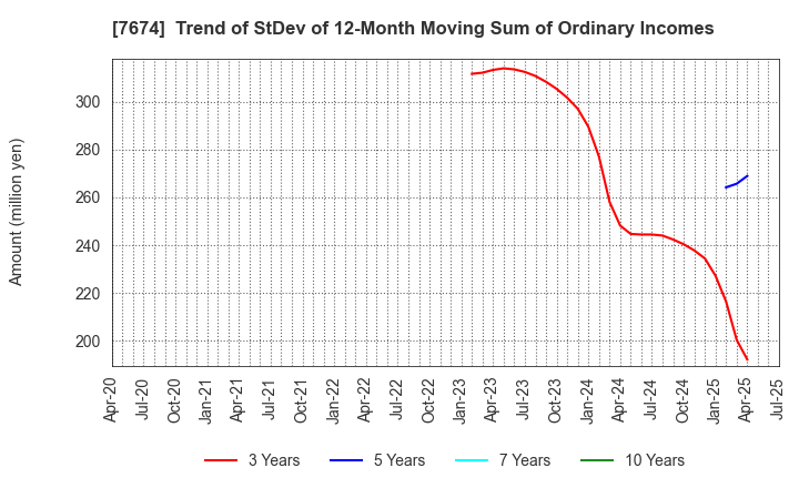 7674 NATTY SWANKY holdings Co.,Ltd.: Trend of StDev of 12-Month Moving Sum of Ordinary Incomes