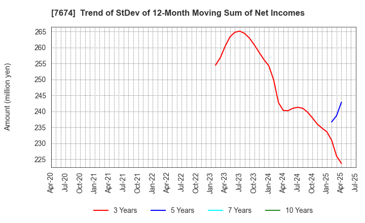 7674 NATTY SWANKY holdings Co.,Ltd.: Trend of StDev of 12-Month Moving Sum of Net Incomes