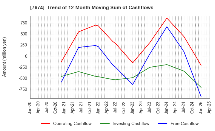 7674 NATTY SWANKY holdings Co.,Ltd.: Trend of 12-Month Moving Sum of Cashflows