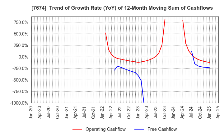 7674 NATTY SWANKY holdings Co.,Ltd.: Trend of Growth Rate (YoY) of 12-Month Moving Sum of Cashflows
