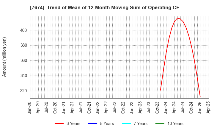 7674 NATTY SWANKY holdings Co.,Ltd.: Trend of Mean of 12-Month Moving Sum of Operating CF