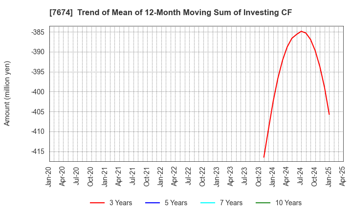 7674 NATTY SWANKY holdings Co.,Ltd.: Trend of Mean of 12-Month Moving Sum of Investing CF