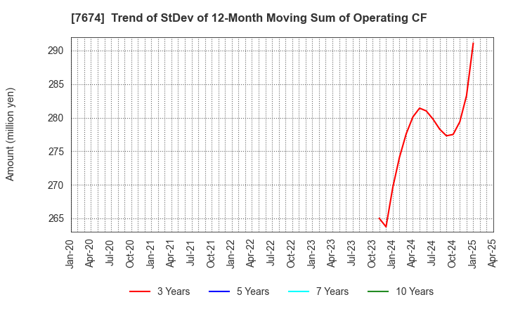 7674 NATTY SWANKY holdings Co.,Ltd.: Trend of StDev of 12-Month Moving Sum of Operating CF