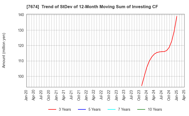 7674 NATTY SWANKY holdings Co.,Ltd.: Trend of StDev of 12-Month Moving Sum of Investing CF